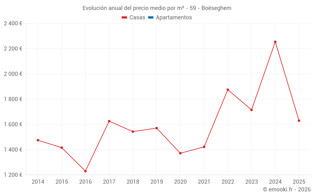 Evolución anual del precio medio por m² - 59 - Boëseghem