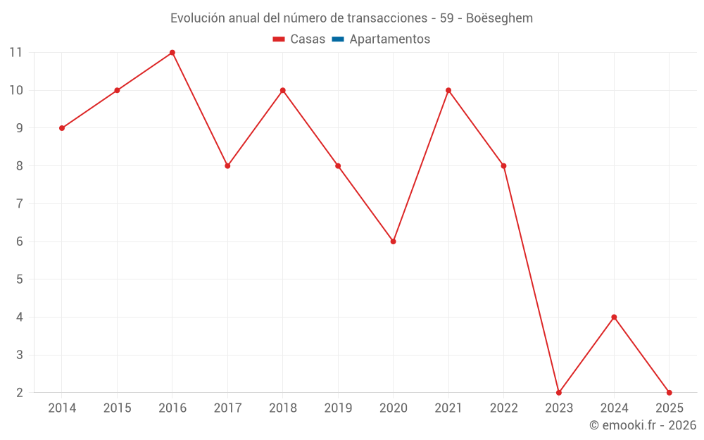 Evolución anual del número de transacciones - 59 - Boëseghem