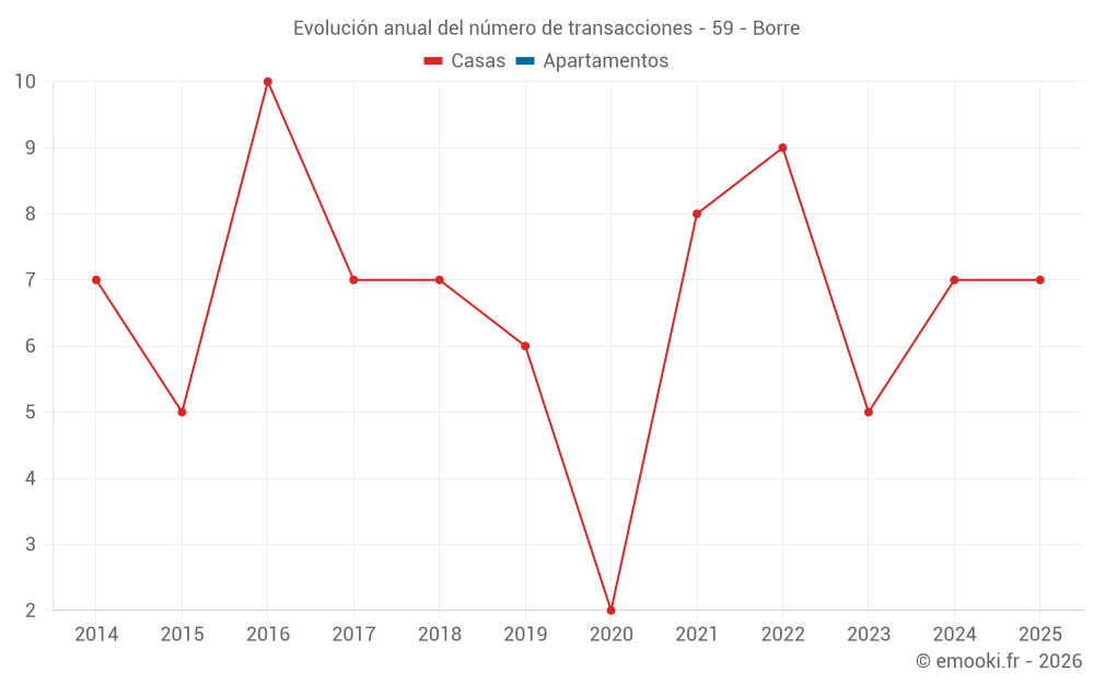 Evolución anual del número de transacciones - 59 - Borre