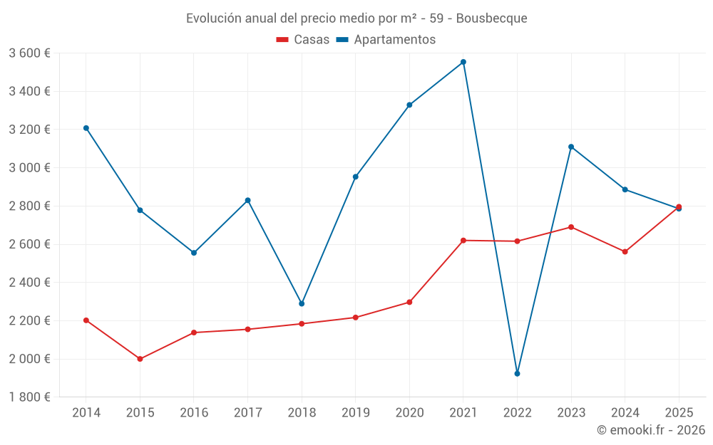 Evolución anual del precio medio por m² - 59 - Bousbecque