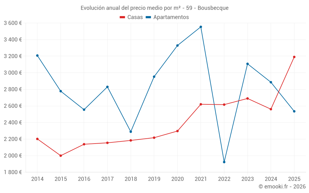 Evolución anual del precio medio por m² - 59 - Bousbecque