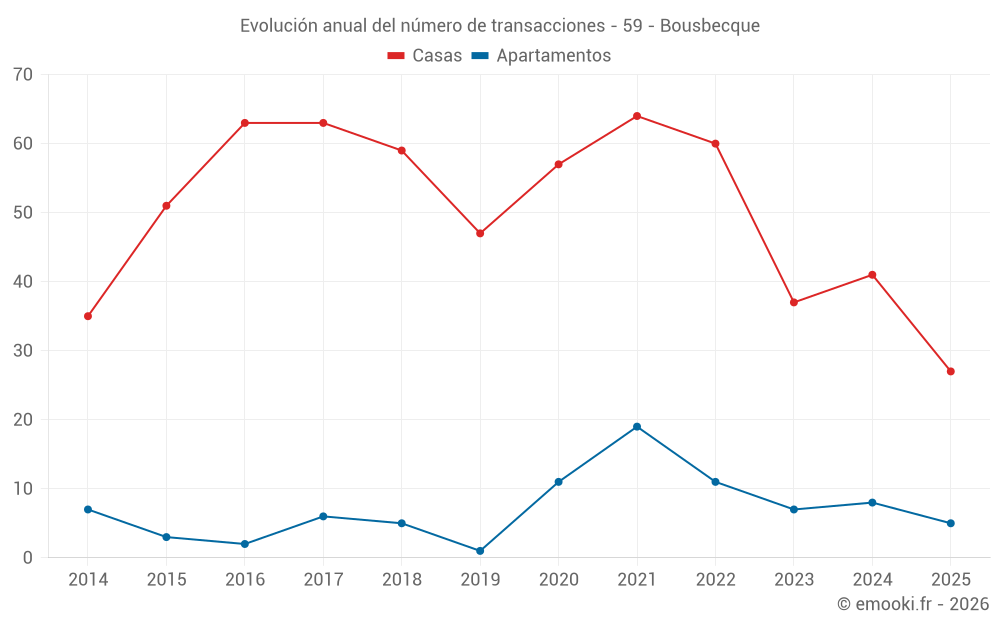 Evolución anual del número de transacciones - 59 - Bousbecque
