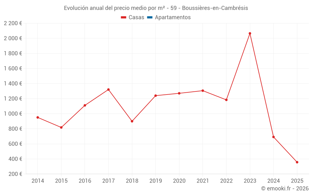 Evolución anual del precio medio por m² - 59 - Boussières-en-Cambrésis