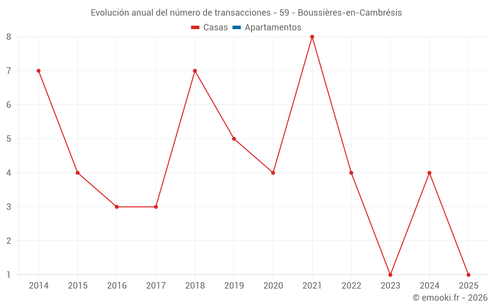 Evolución anual del número de transacciones - 59 - Boussières-en-Cambrésis