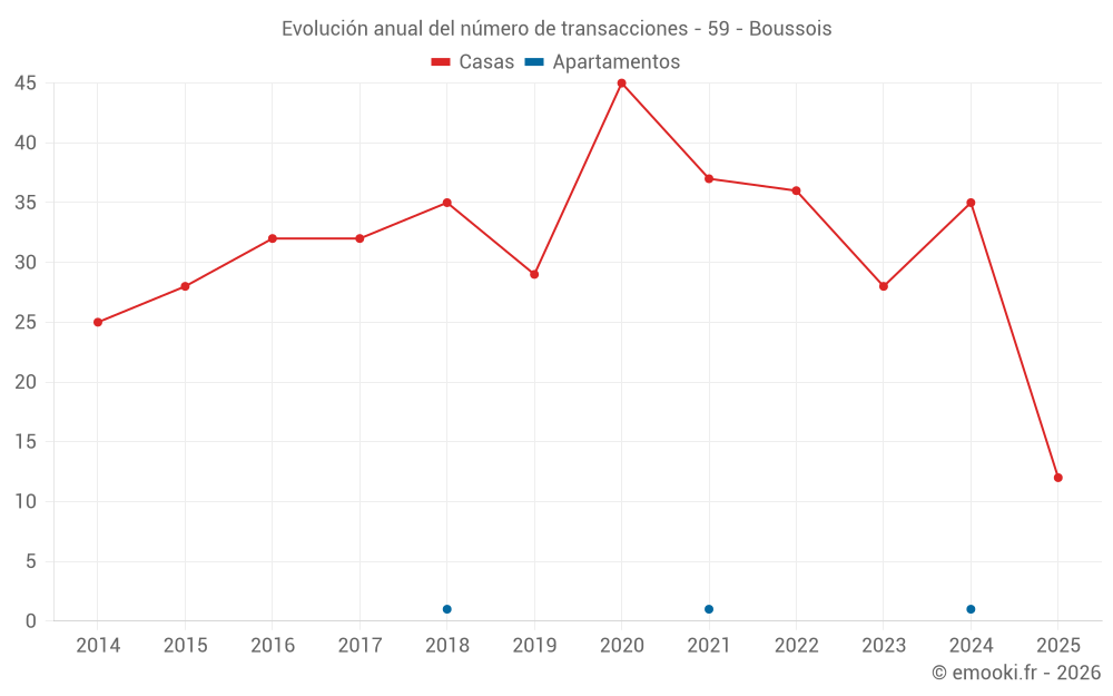 Evolución anual del número de transacciones - 59 - Boussois