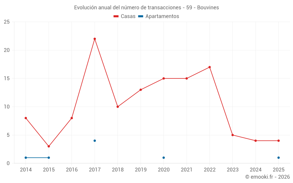 Evolución anual del número de transacciones - 59 - Bouvines