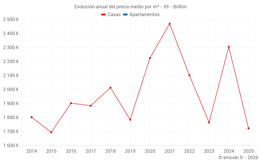 Evolución anual del precio medio por m² - 59 - Brillon