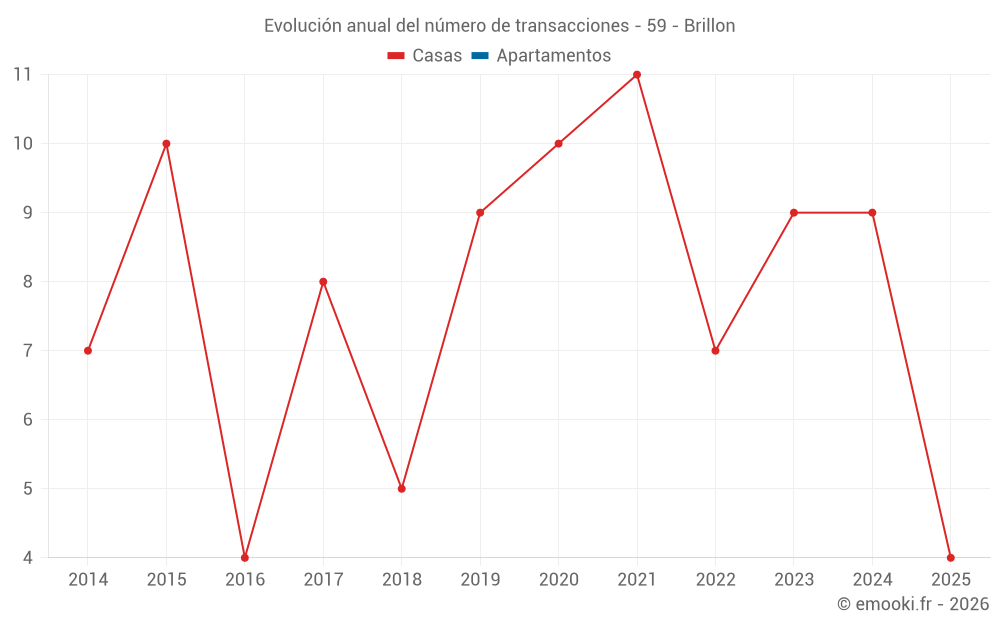 Evolución anual del número de transacciones - 59 - Brillon