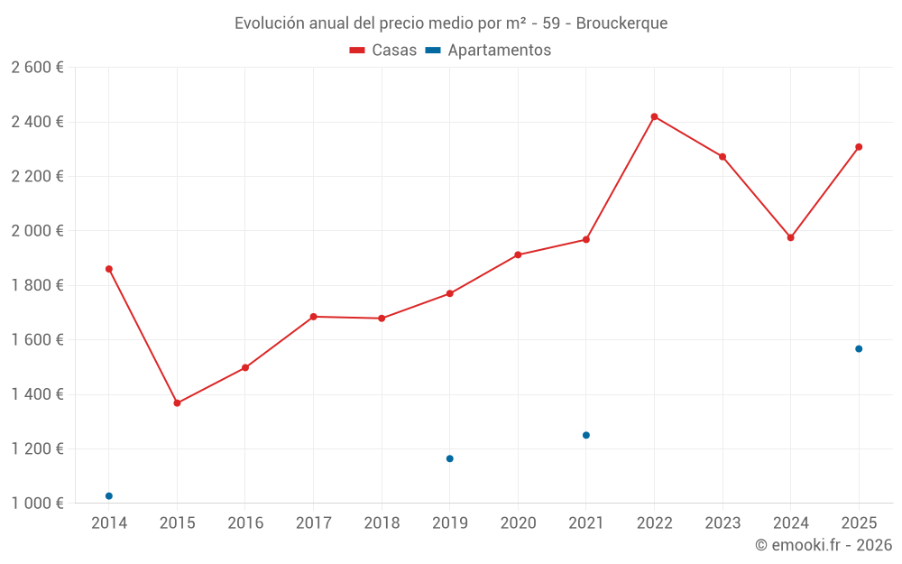 Evolución anual del precio medio por m² - 59 - Brouckerque