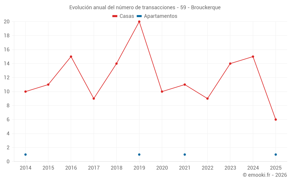 Evolución anual del número de transacciones - 59 - Brouckerque