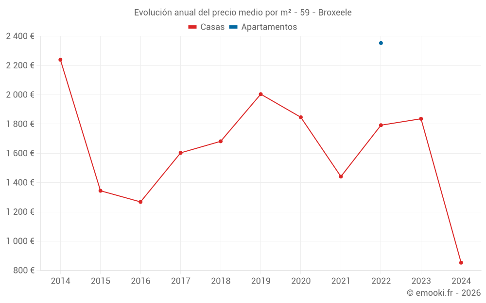 Evolución anual del precio medio por m² - 59 - Broxeele