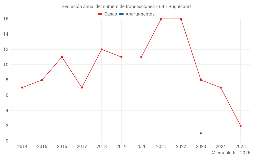 Evolución anual del número de transacciones - 59 - Bugnicourt