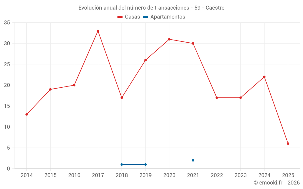 Evolución anual del número de transacciones - 59 - Caëstre
