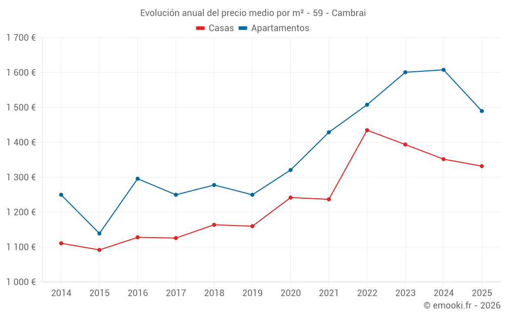 Evolución anual del precio medio por m² - 59 - Cambrai
