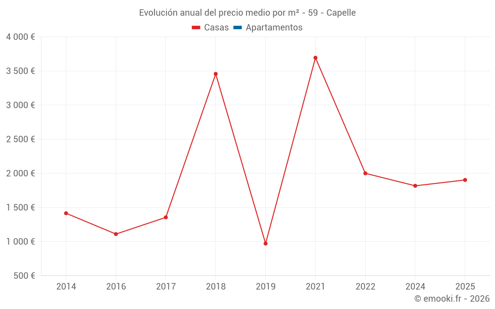 Evolución anual del precio medio por m² - 59 - Capelle