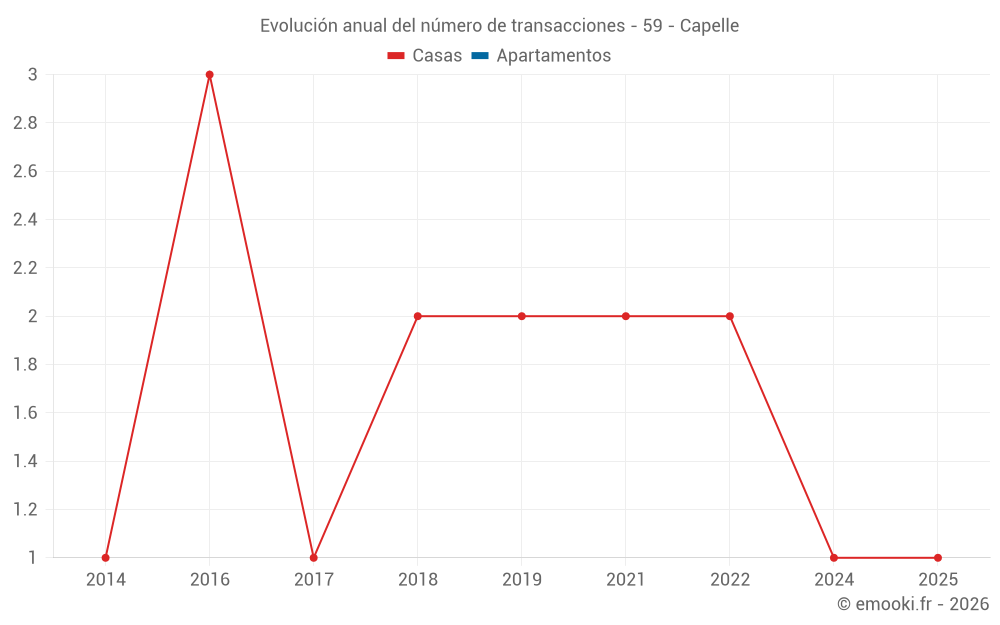 Evolución anual del número de transacciones - 59 - Capelle