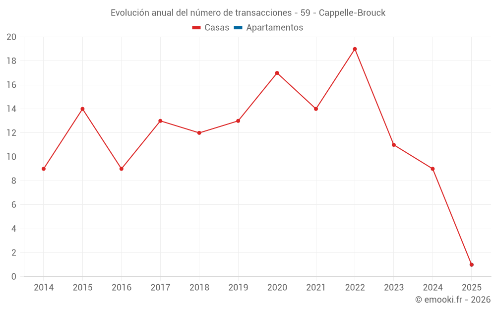Evolución anual del número de transacciones - 59 - Cappelle-Brouck
