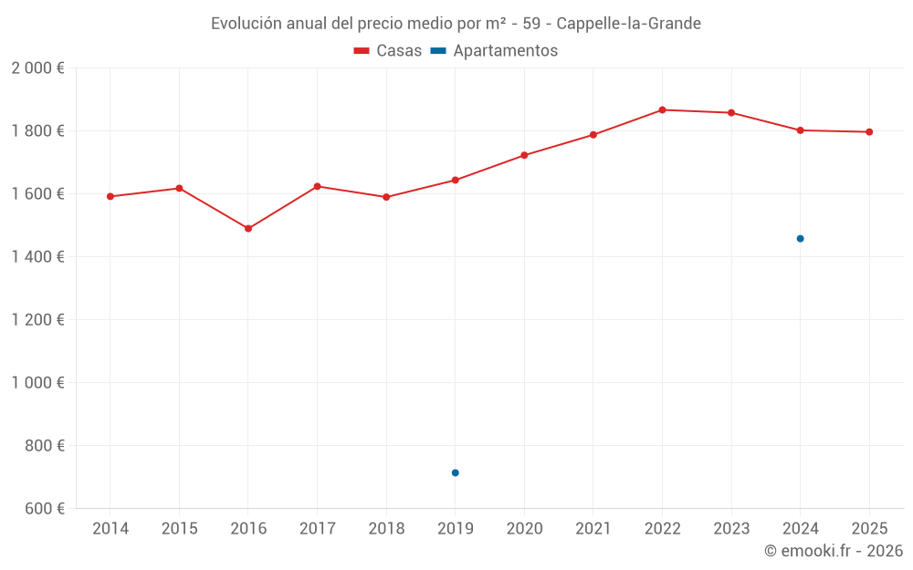 Evolución anual del precio medio por m² - 59 - Cappelle-la-Grande