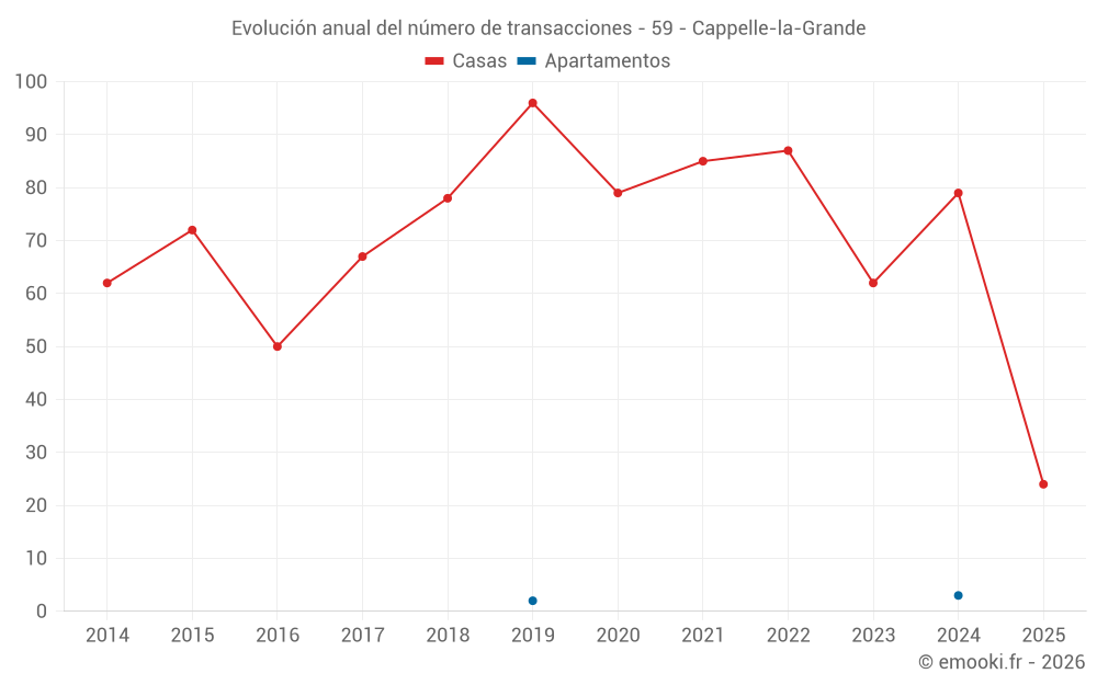 Evolución anual del número de transacciones - 59 - Cappelle-la-Grande