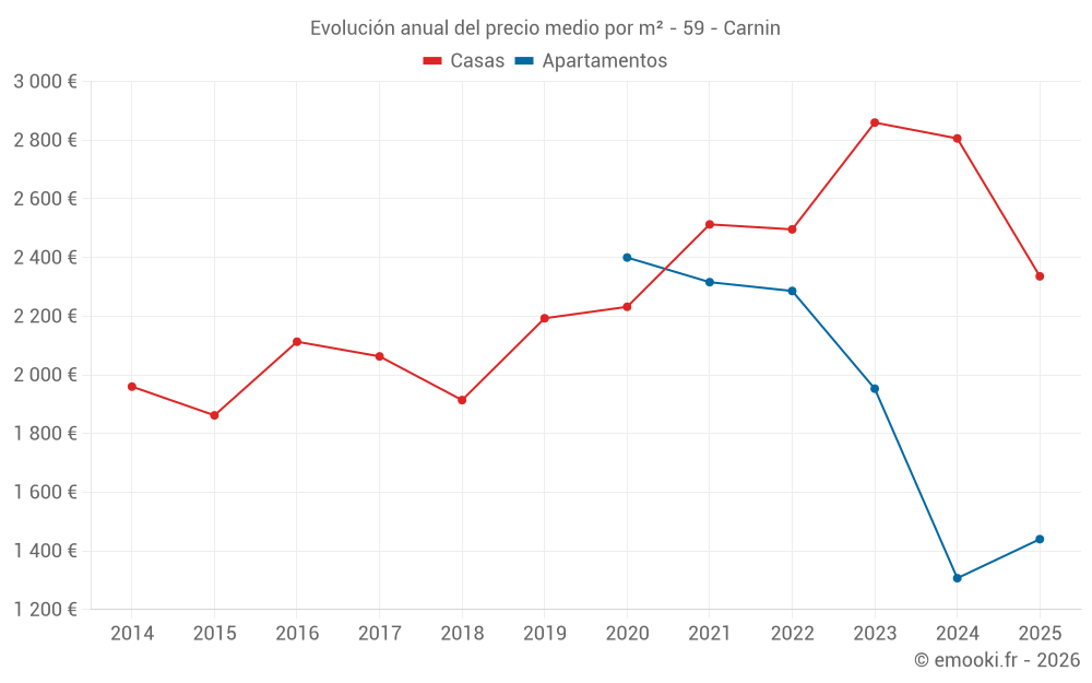 Evolución anual del precio medio por m² - 59 - Carnin