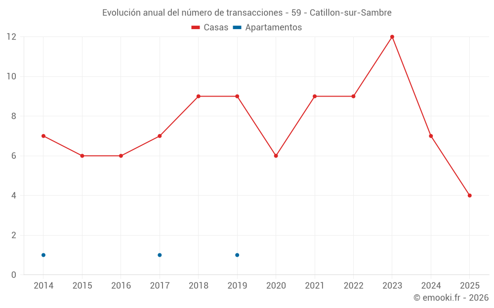 Evolución anual del número de transacciones - 59 - Catillon-sur-Sambre