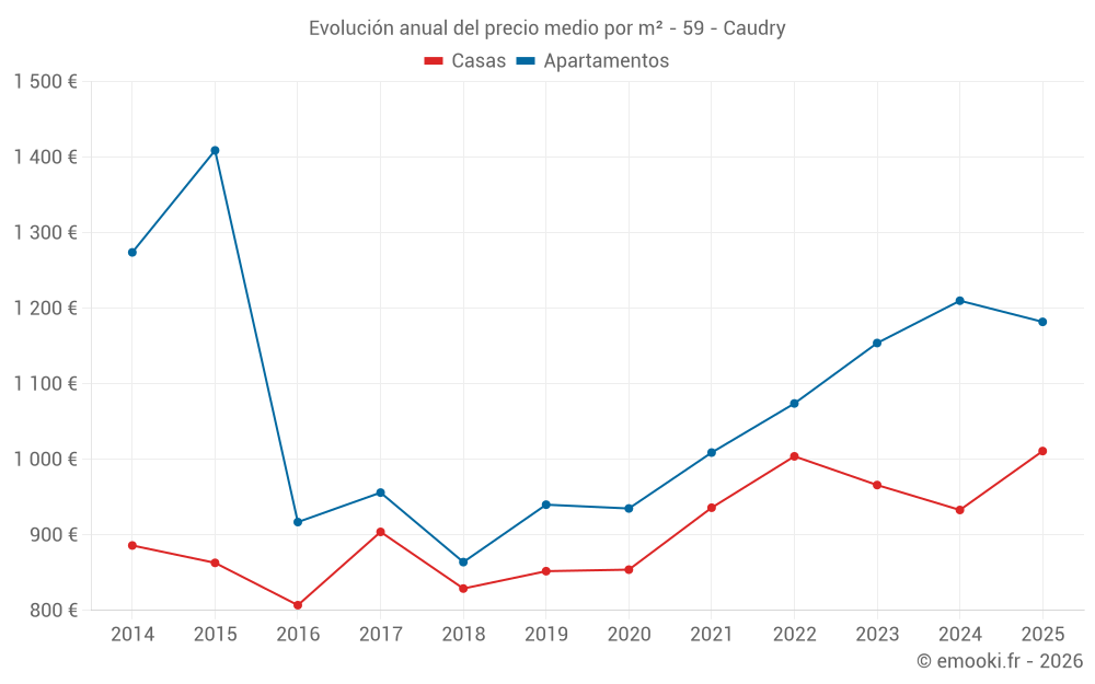 Evolución anual del precio medio por m² - 59 - Caudry