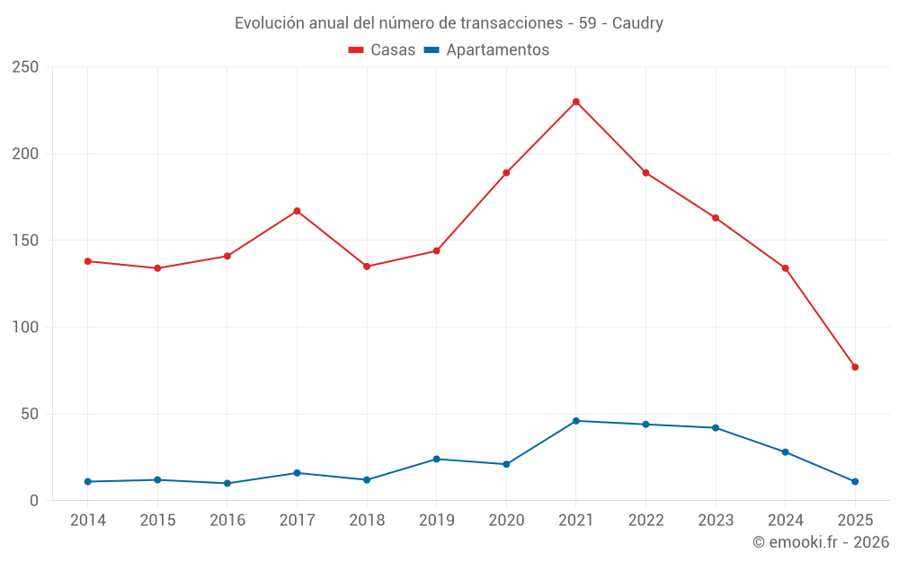 Evolución anual del número de transacciones - 59 - Caudry