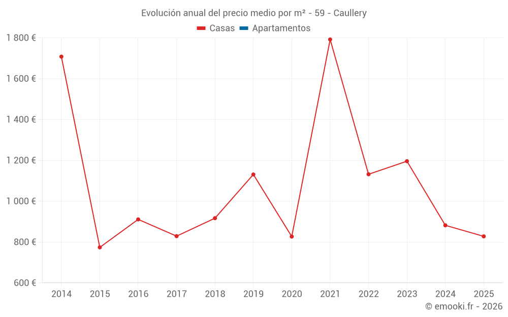 Evolución anual del precio medio por m² - 59 - Caullery