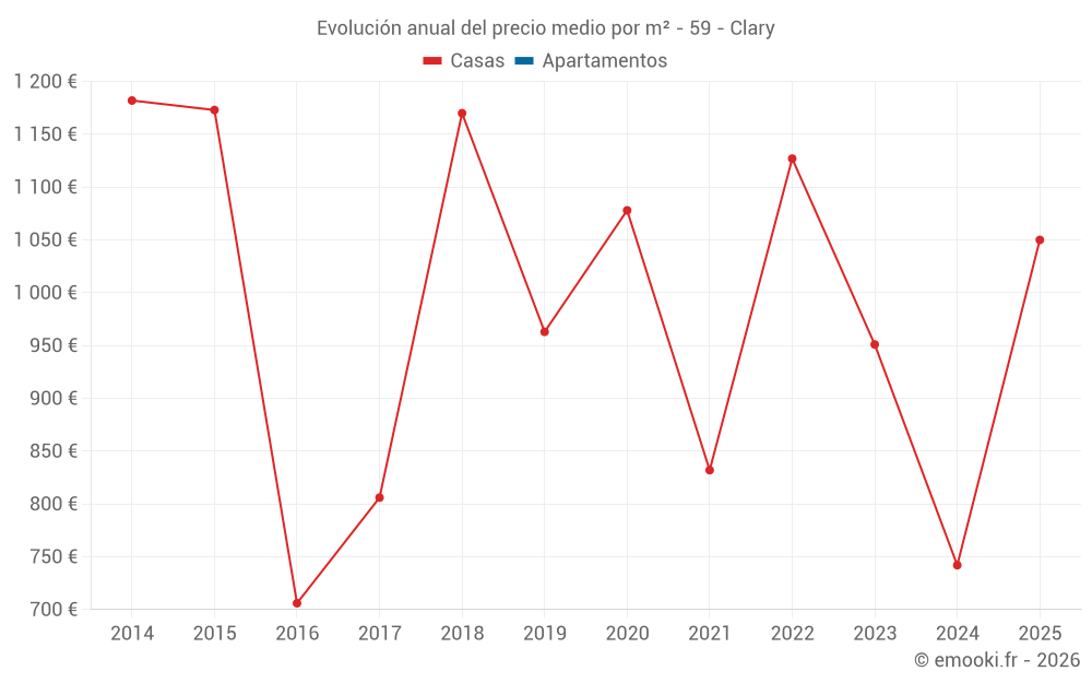 Evolución anual del precio medio por m² - 59 - Clary