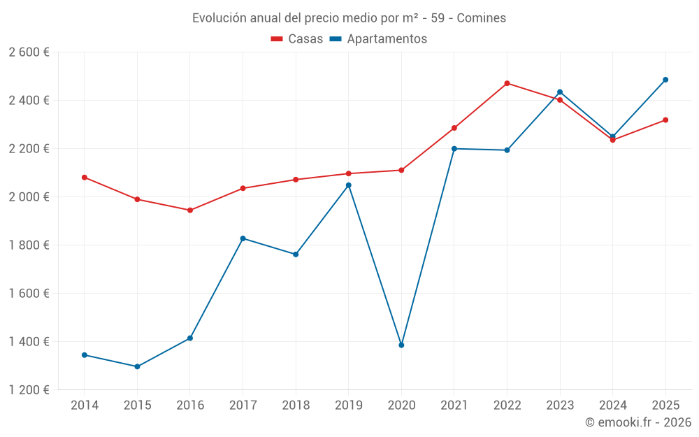 Evolución anual del precio medio por m² - 59 - Comines