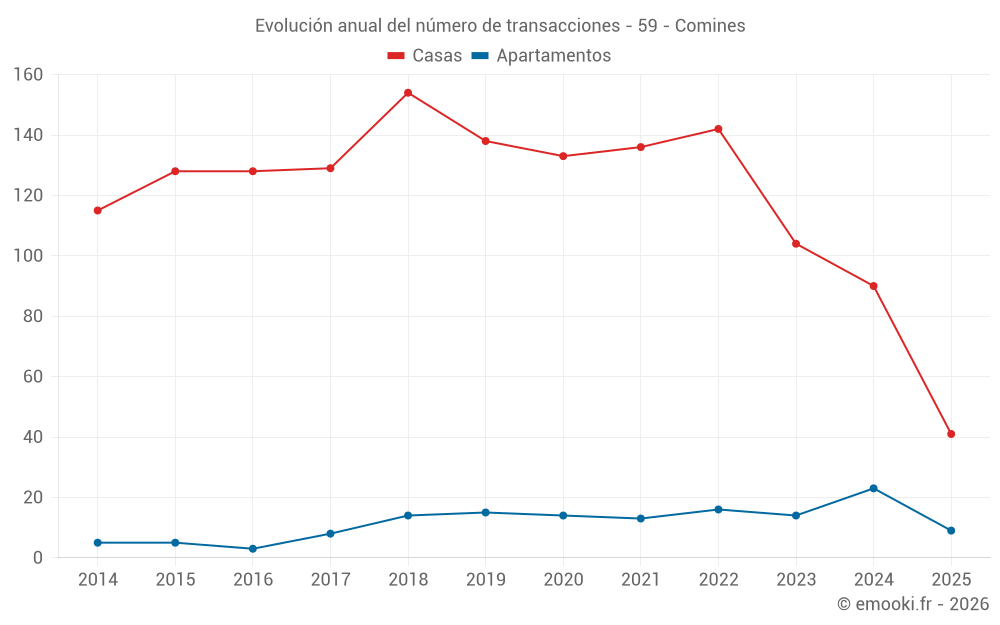Evolución anual del número de transacciones - 59 - Comines