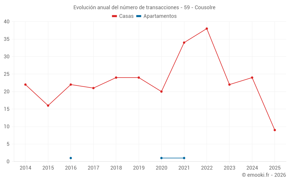 Evolución anual del número de transacciones - 59 - Cousolre