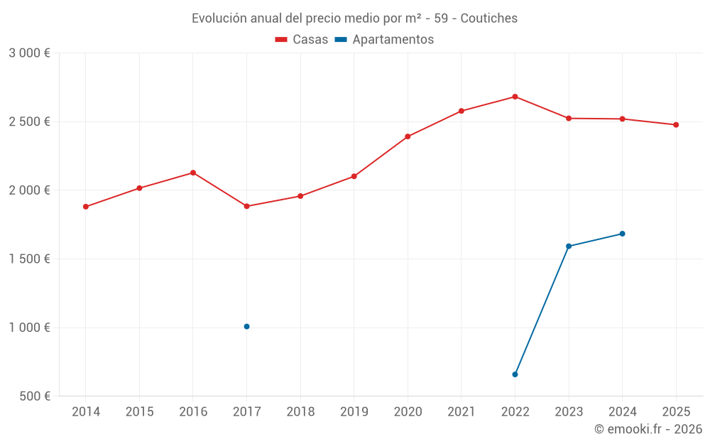 Evolución anual del precio medio por m² - 59 - Coutiches