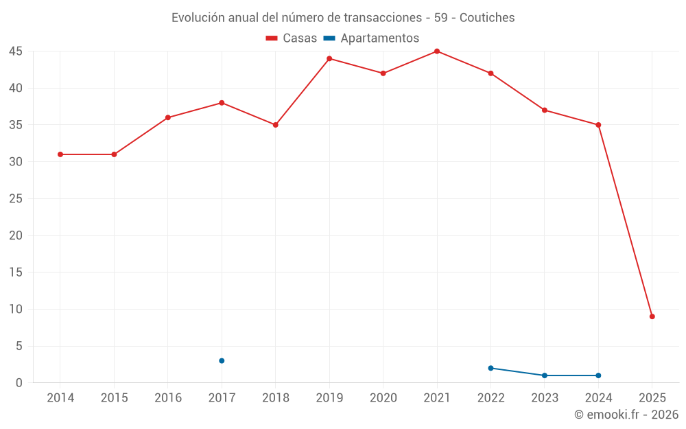 Evolución anual del número de transacciones - 59 - Coutiches
