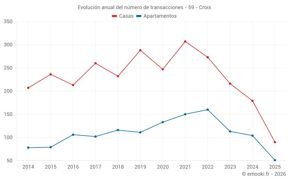 Evolución anual del número de transacciones - 59 - Croix