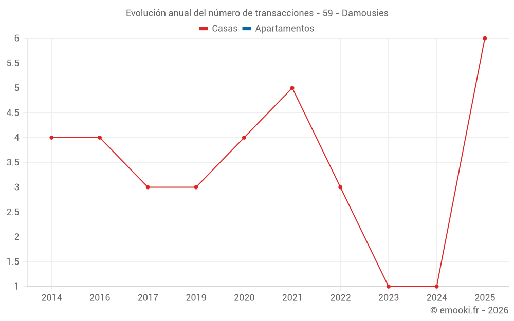 Evolución anual del número de transacciones - 59 - Damousies