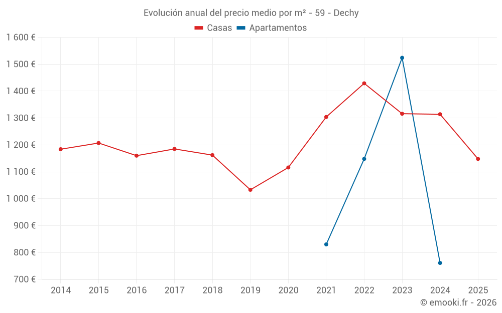 Evolución anual del precio medio por m² - 59 - Dechy