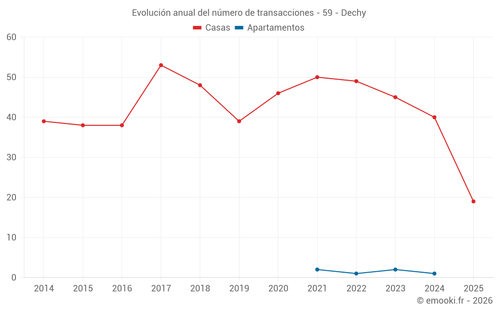 Evolución anual del número de transacciones - 59 - Dechy