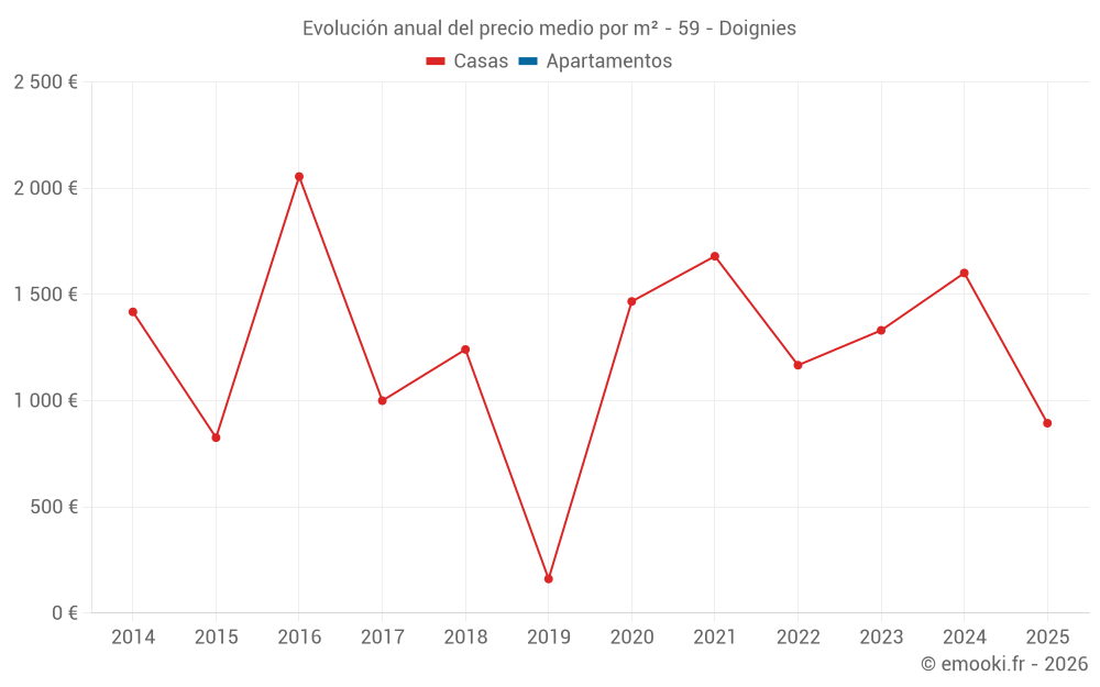 Evolución anual del precio medio por m² - 59 - Doignies