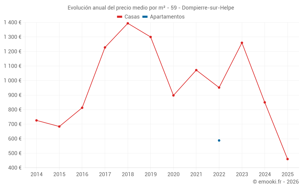 Evolución anual del precio medio por m² - 59 - Dompierre-sur-Helpe