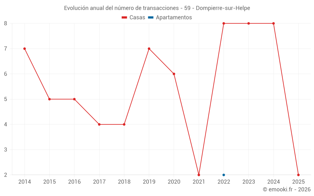 Evolución anual del número de transacciones - 59 - Dompierre-sur-Helpe