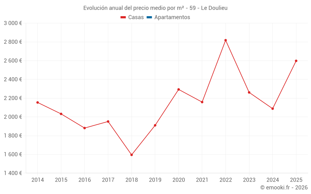 Evolución anual del precio medio por m² - 59 - Le Doulieu
