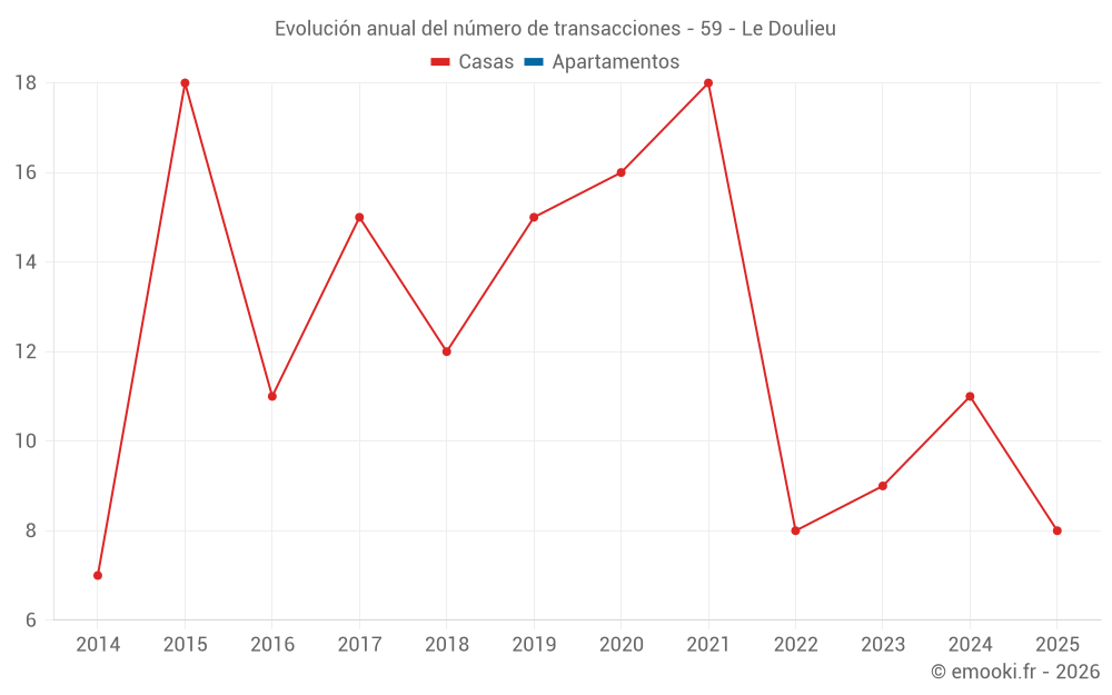 Evolución anual del número de transacciones - 59 - Le Doulieu