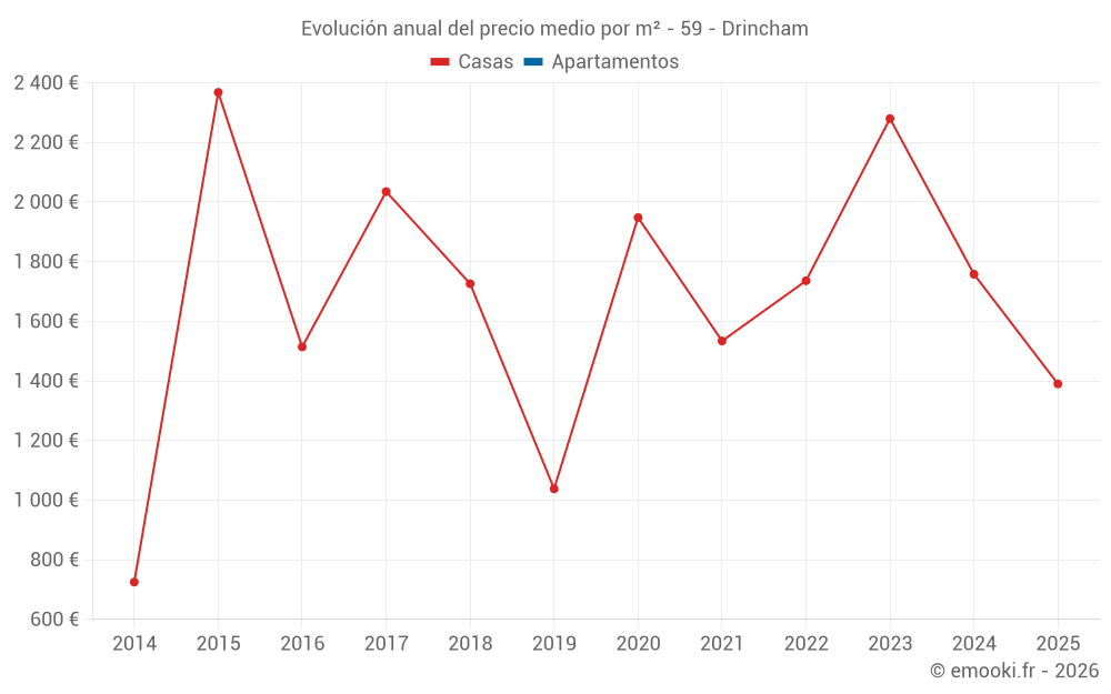 Evolución anual del precio medio por m² - 59 - Drincham