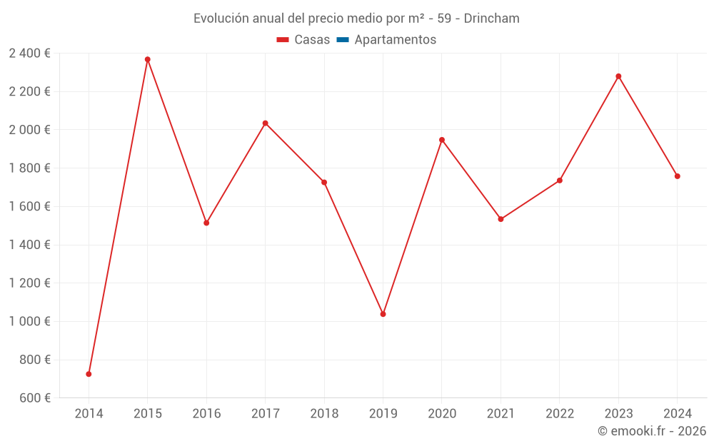 Evolución anual del precio medio por m² - 59 - Drincham