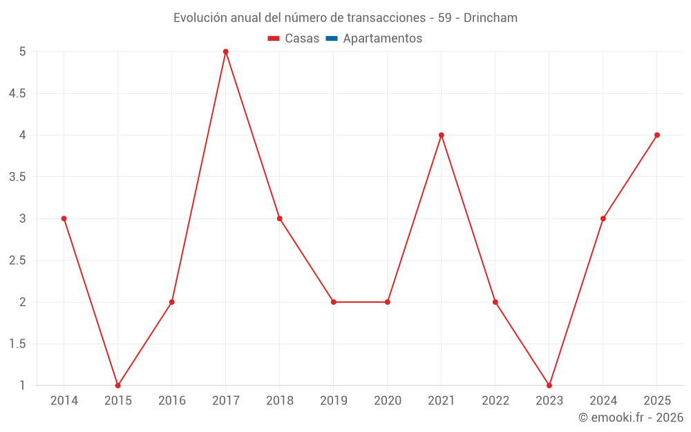 Evolución anual del número de transacciones - 59 - Drincham