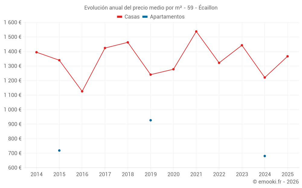 Evolución anual del precio medio por m² - 59 - Écaillon