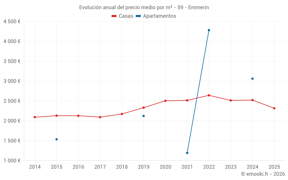 Evolución anual del precio medio por m² - 59 - Emmerin