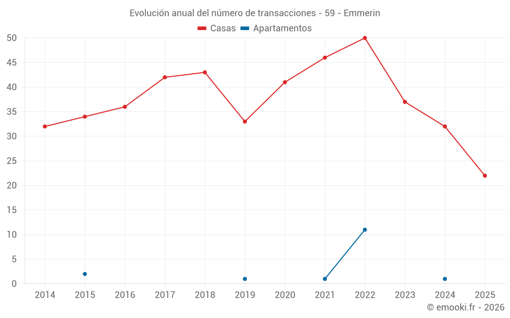 Evolución anual del número de transacciones - 59 - Emmerin