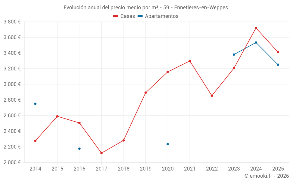 Evolución anual del precio medio por m² - 59 - Ennetières-en-Weppes